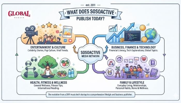 sosoactive